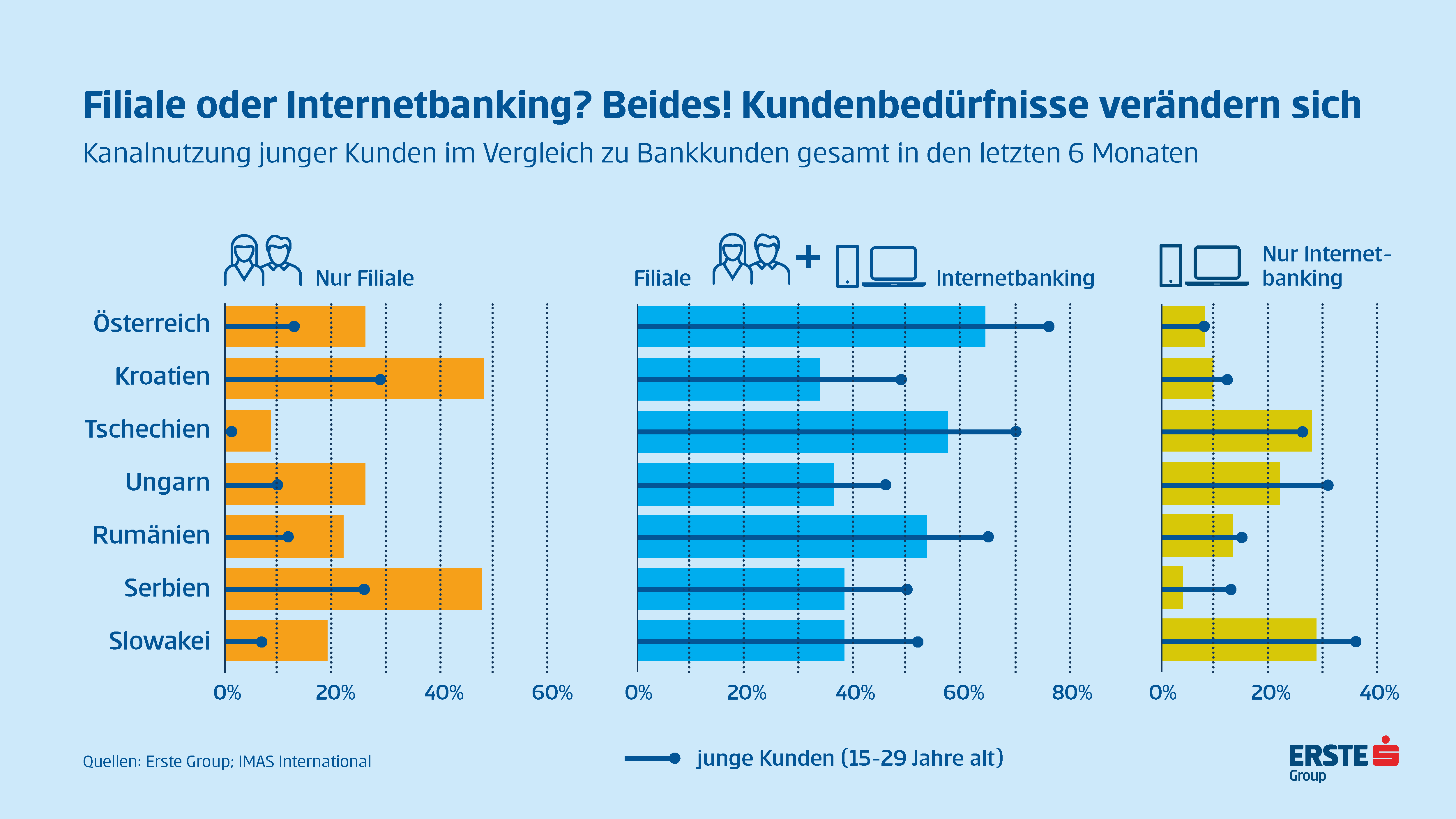 In Cee Schatzen Bankkunden Die Personliche Beratung In Filialen Auch Wenn Die Nutzung Digitaler Kanale Zunimmt