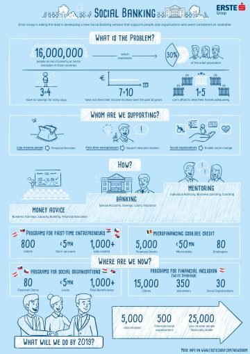 160930_erstegroup_infografik Social Banking Infographic