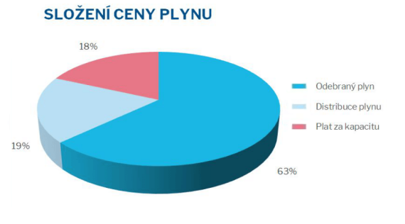 Složení ceny plynu