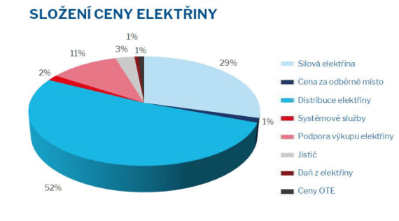 Skladba ceny elektřiny