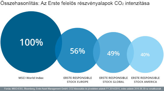 Chart: Comparison CO2 Emissions