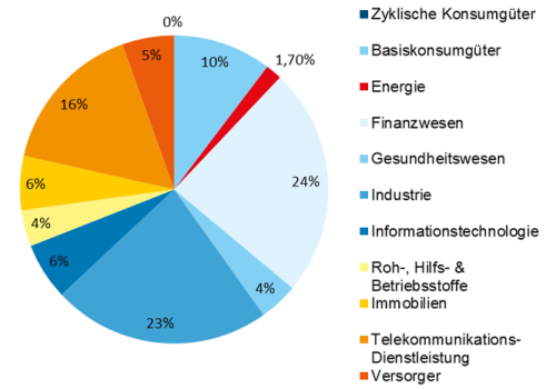 Branchenaufteilung