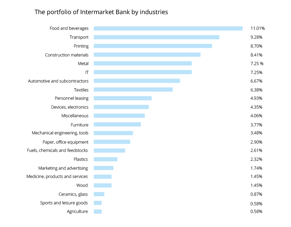 Portfolio of Intermarket