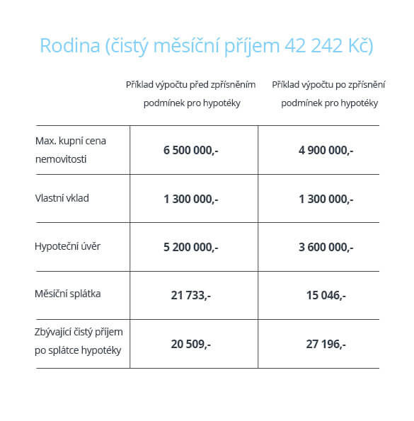 Čistý měsíční příjem rodiny