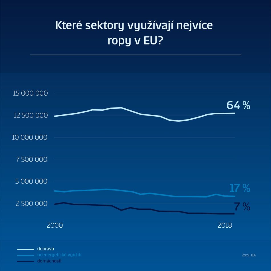 CS_Analýza ropy_infografika Infografika: Které sektory využívají nejvíce ropy v EU