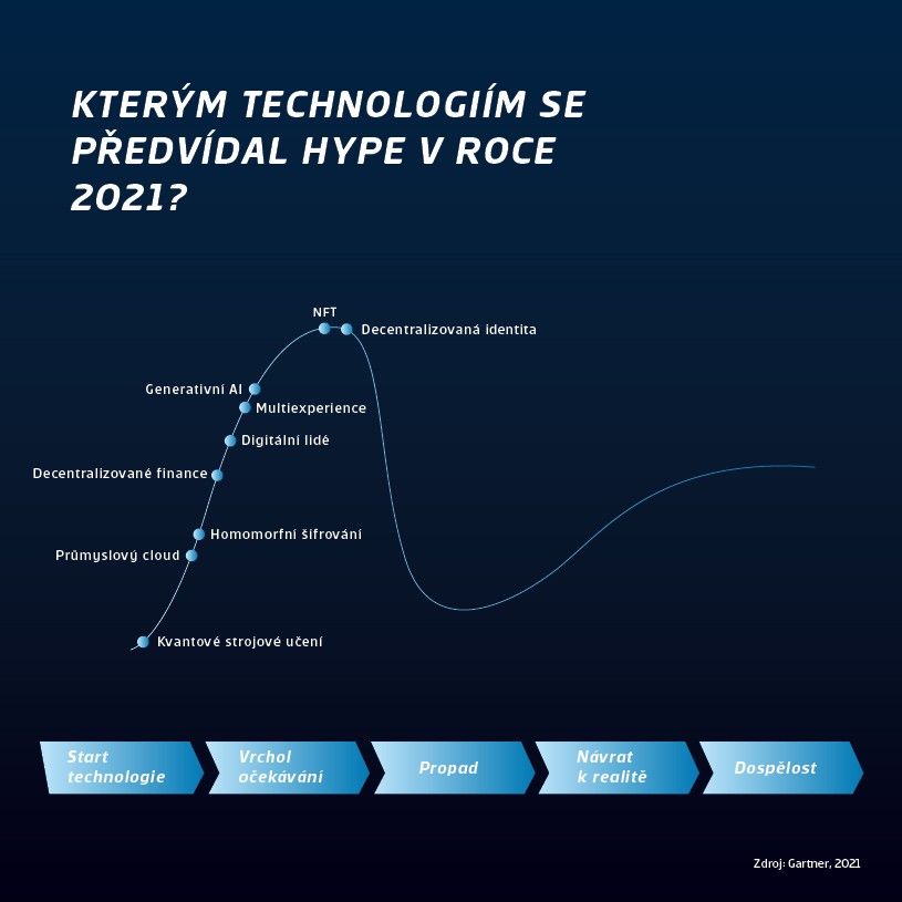clanek-trendspotting_infografika.jpg Graf technologií hype v roce 2021