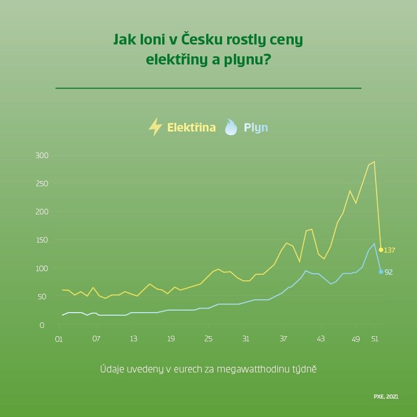 Graf: Jak loni v Česku rostly ceny elektřiny a plynu?