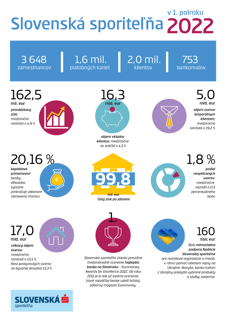 Infografika k hospodárskym výsledkom Slovenskej sporiteľne k 30. júnu 2022 Infografika k hospodárskym výsledkom