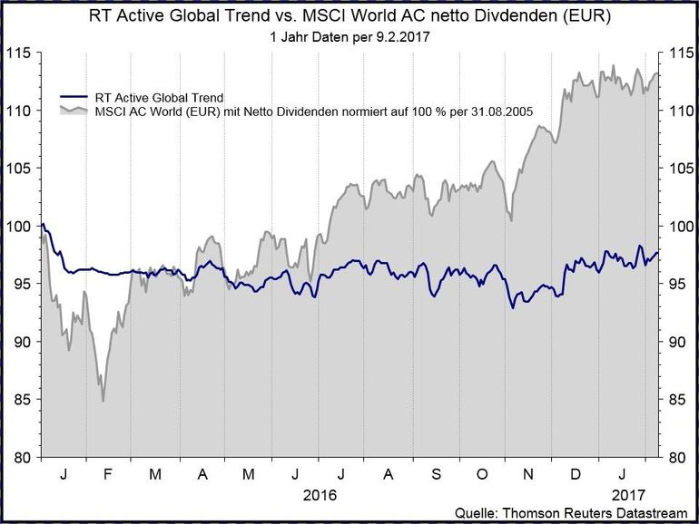 Performancevergleich RT Active Global Trend vs. Globale Aktien (- 1 Jahr)