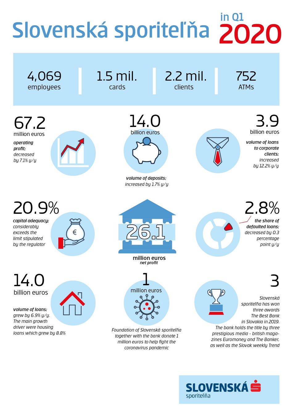 Infographics for Business results of Slovenská sporiteľňa as of 31. March 2020
