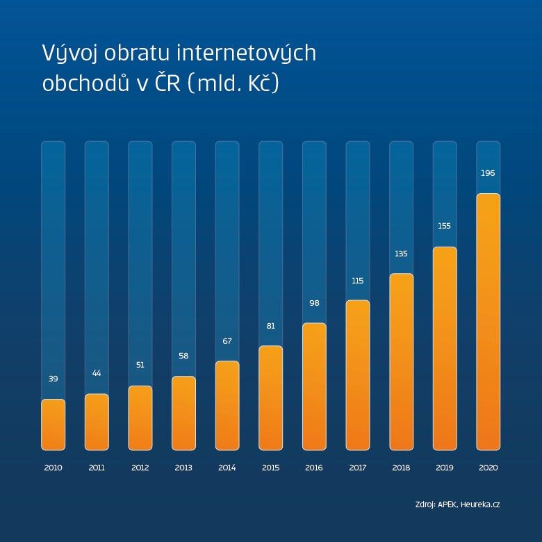 graf: vývoj obratu internetových obchodů v ČR