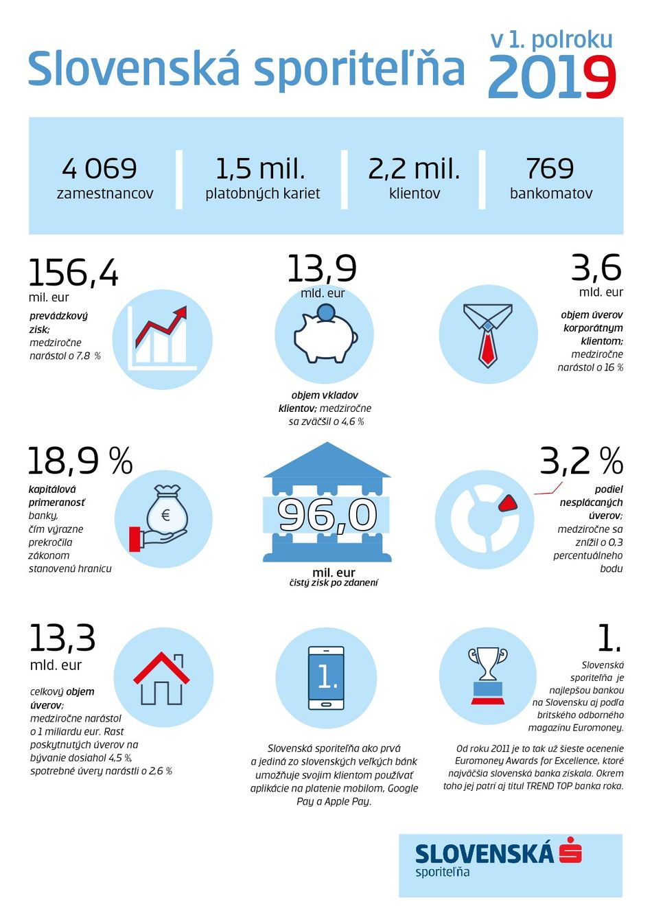 Hospodárske výsledky Slovenskej sporiteľne k 30. 6. 2019 (infografika)