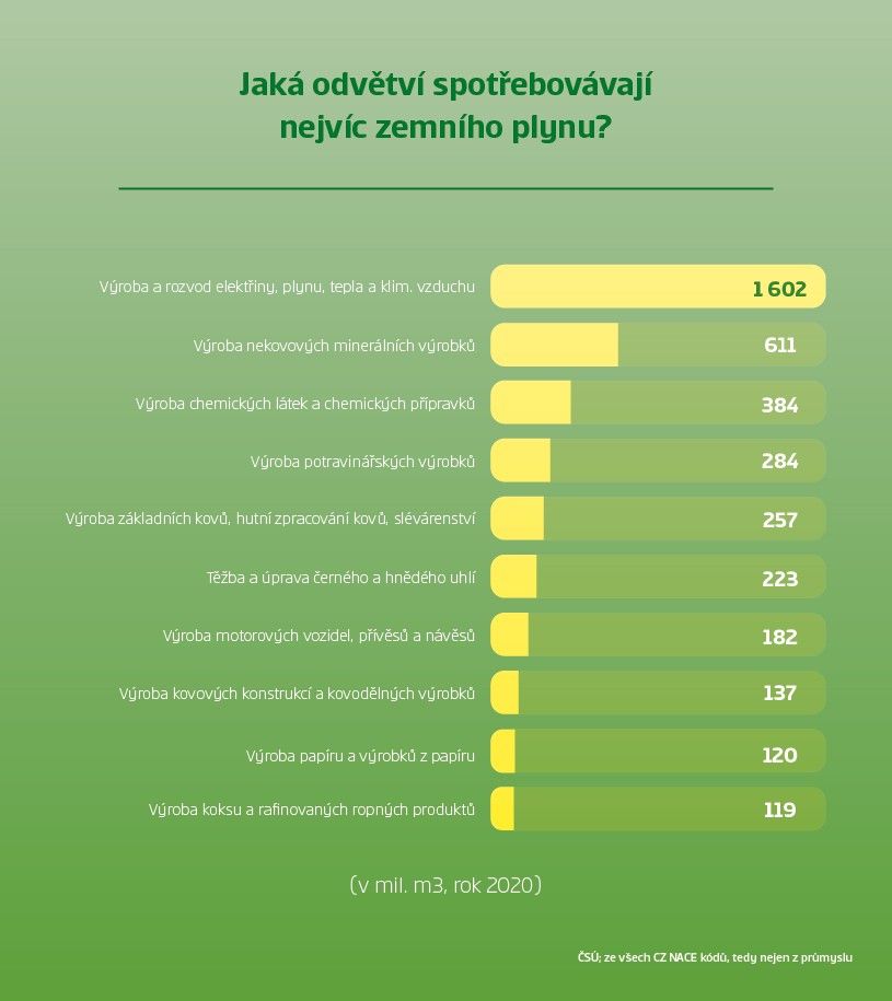 Graf: Jaké odvětví spotřebovávají nejvíce zemního plynu