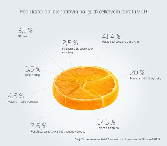graf podíl kategorií biopotravin na jejich celkovém obratu ČR