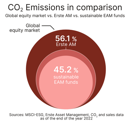 co2 risks in the equity funds
