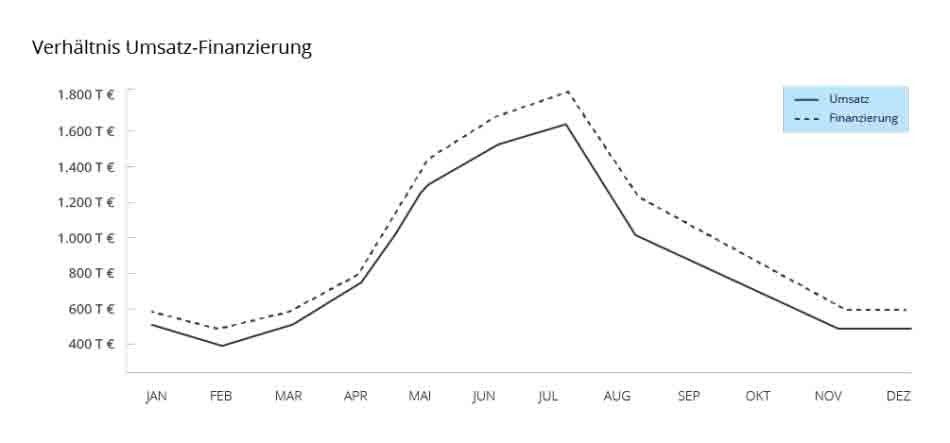 Umsatzdynamische Finanzierung