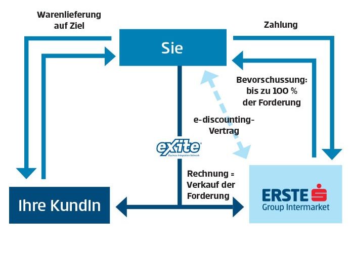 e-discounting