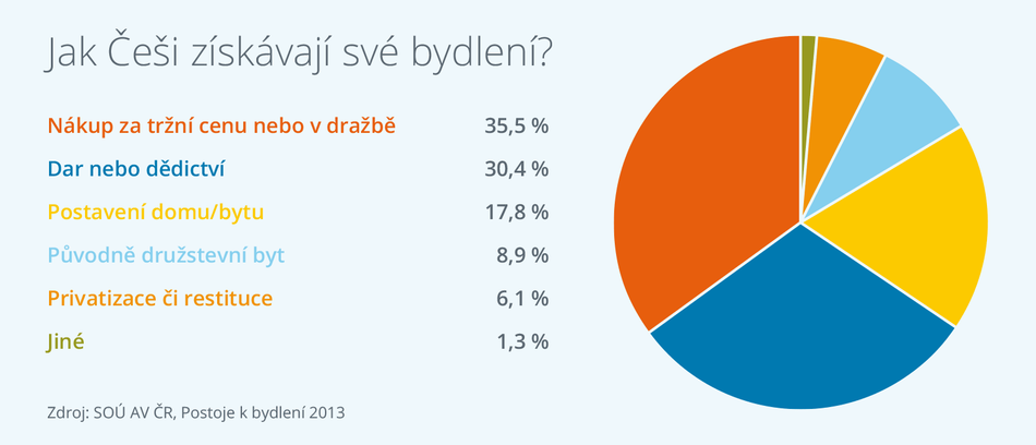 Jak Češi získávají bydlení