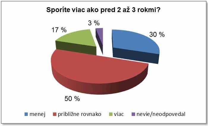 Slovák si mesačne ušetrí o 20 eur viac ako Čech