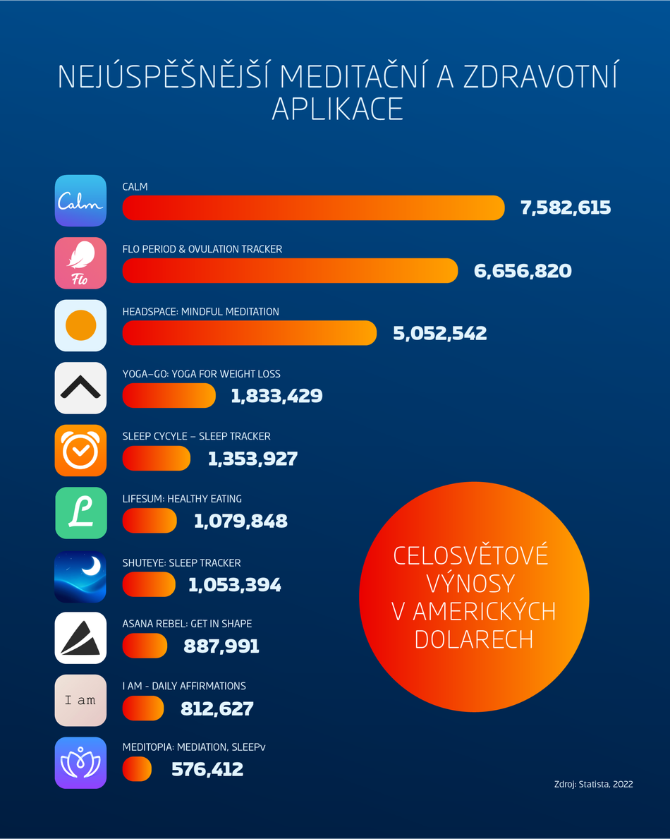 infografika: nejlepší meditační a zdravotní aplikace