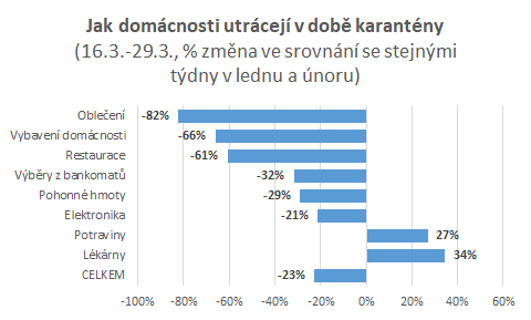 Jak domácnosti utrácejí během karantény