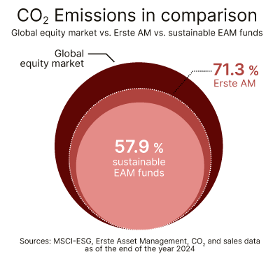 co2 risks in the equity funds