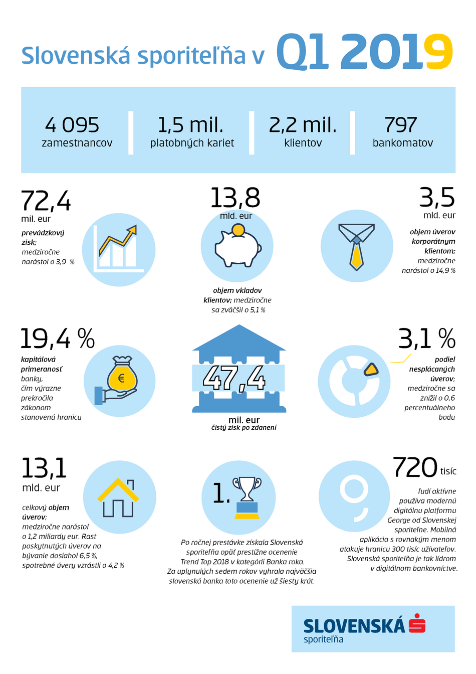 Infografika k hospodárskym výsledkom Slovenskej sporiteľne k 31. marcu 2019