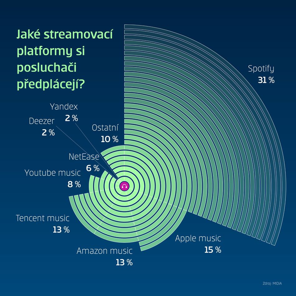 CS_NFT_hudba_infografika infografika: jaké streamovací platformy si posluchači předplácejí