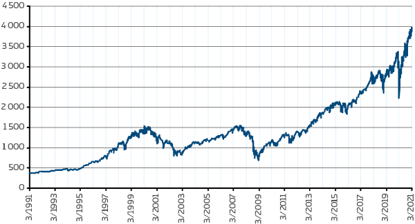 Vývoj akciového indexu S&P 500 za posledních 30 let