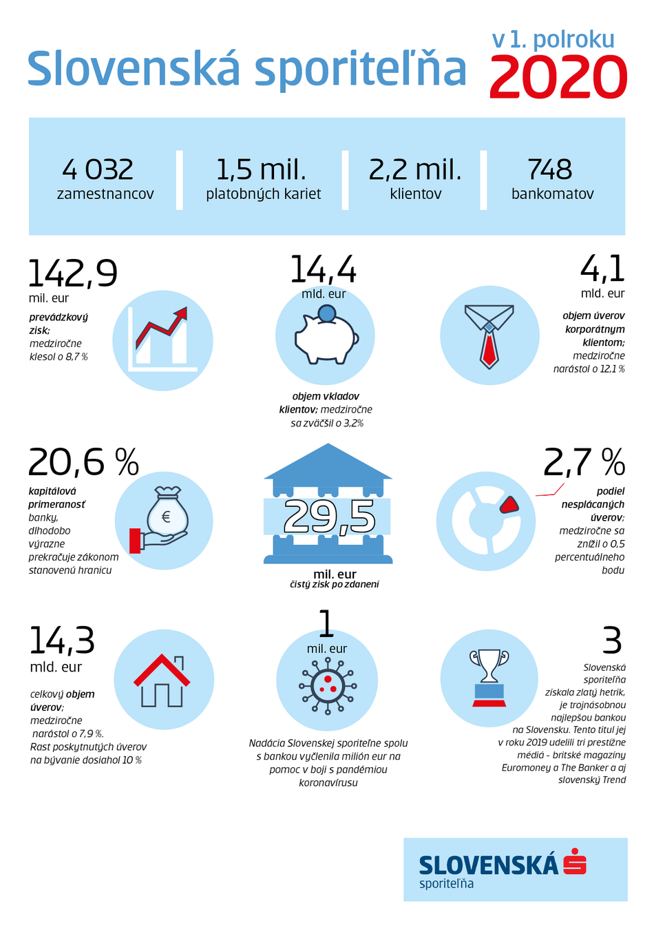 Hospodárske výsledky Slovenskej sporiteľne k 30. júnu 2020 infografika