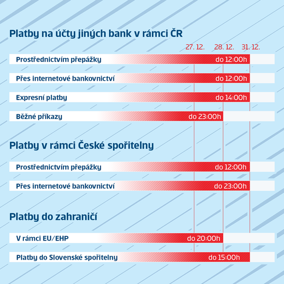 Platební styk české spořitelny 2018