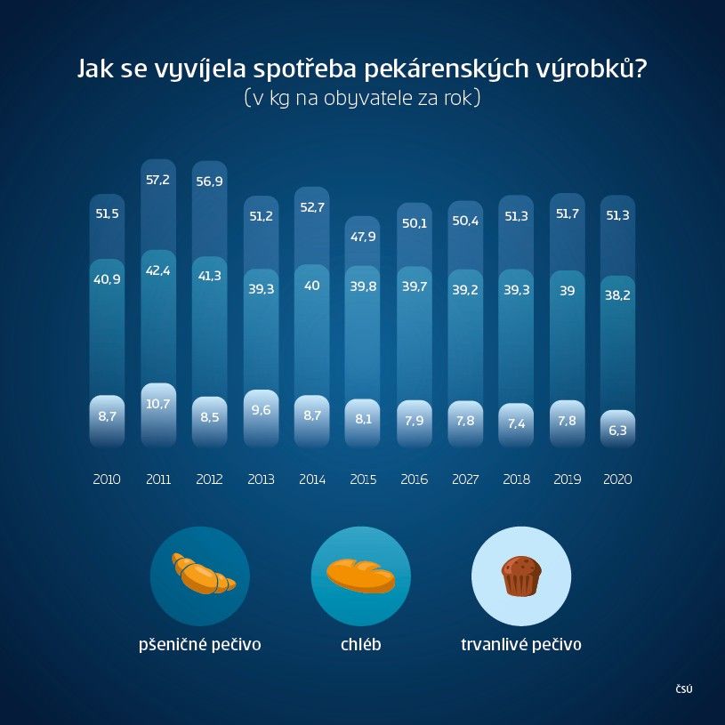 Graf: Jak se vyvíjela spotřeba pekárenských výrobků