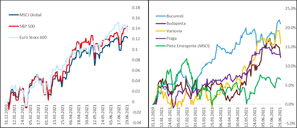 Sursa: Erste Asset Management, sursa datelor: Bloomberg
