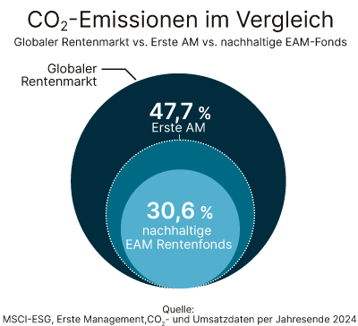 Berechnung der CO2-Risiken in den Rentenpublikumsfonds