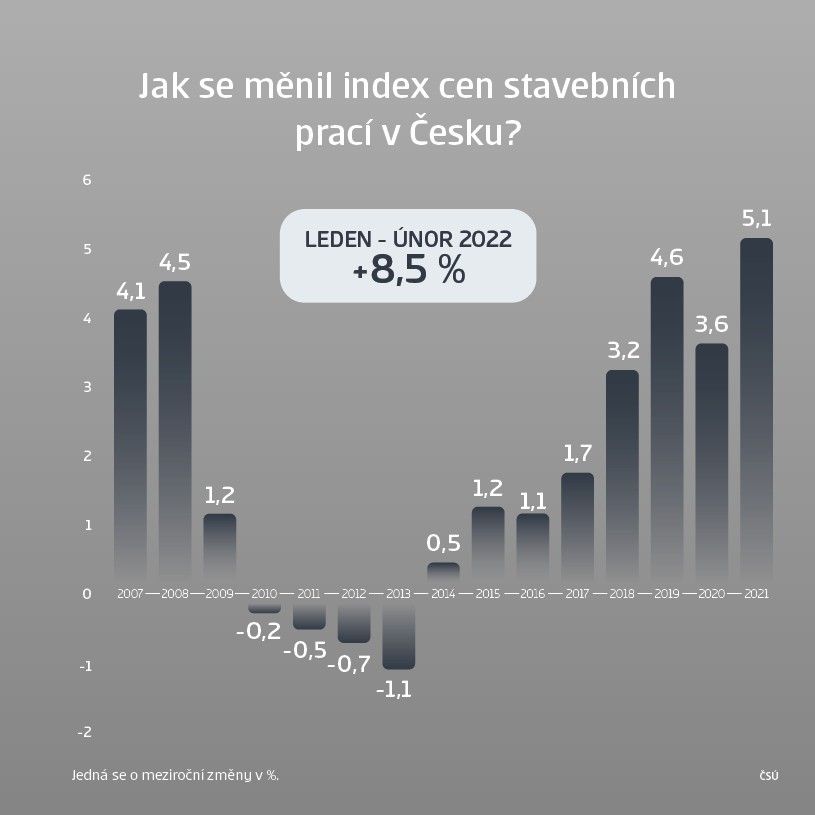 infografika: jak se měnil index cen stavebních prací v Česku