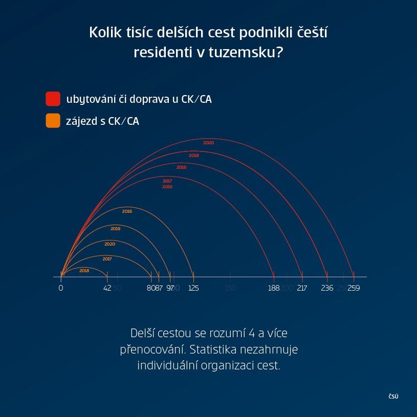 Kolik tisíc delších cest podnikli čeští residenti v tuzemsku