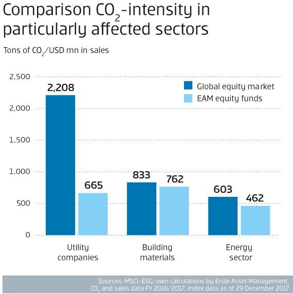 EAM_infografiken_nachbau Chart CO2 Intensity by region