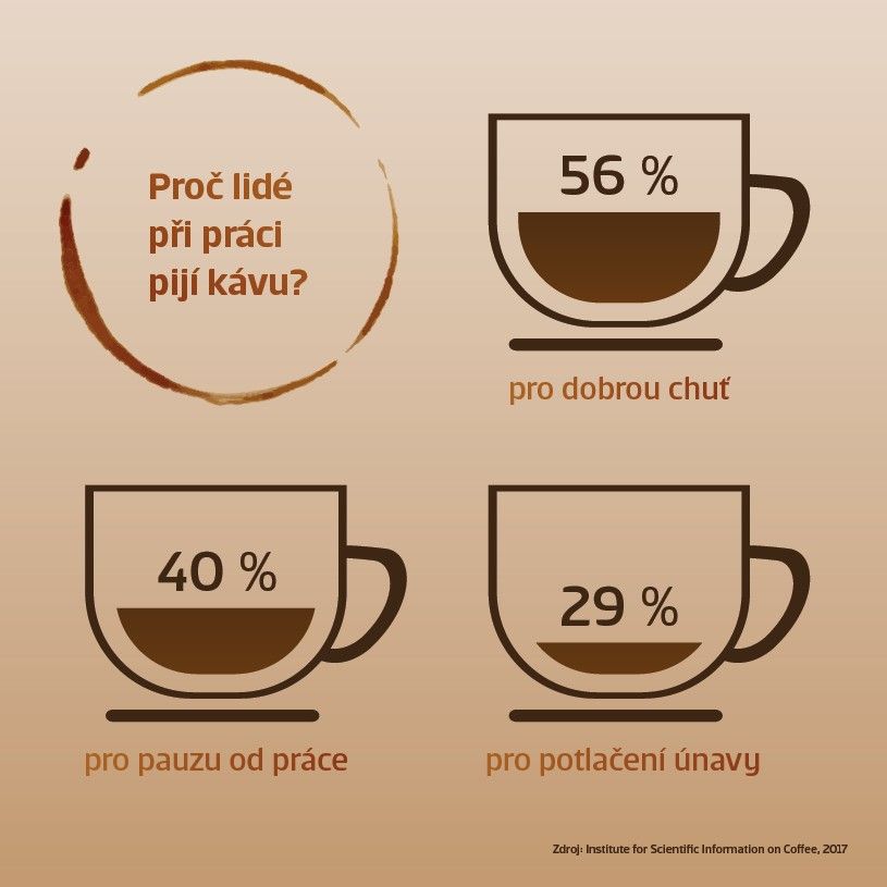 infografika - proč lidé při práci pijí kávu