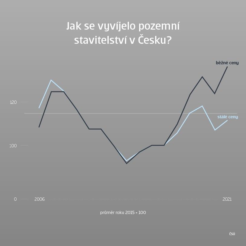 infografika: jak se vyvíjelo pozemní stavitelství v Česku