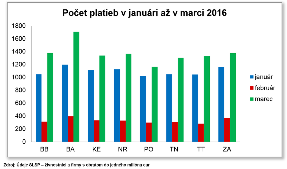 Daňová analýza 2016 Počet platieb v januári až v marci 2016