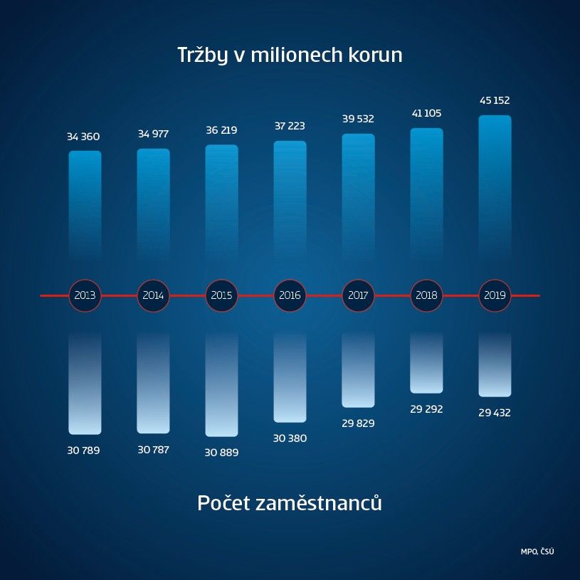 Graf: Pekárenství ČR