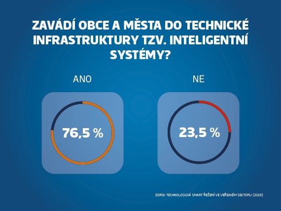 76,5 % obcí a měst zavádí inteligentní systémy do technické infrastruktury