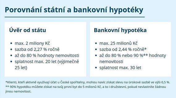 Porovnání státní a bankovní hypotéky