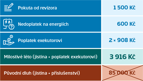 Schéma Milostové léto