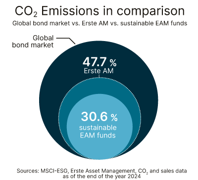 Berechnung der CO2-Risiken in den Rentenpublikumsfonds