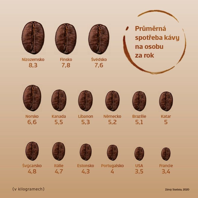 infografika - průměrná spotřeba kávy na osobu za rok