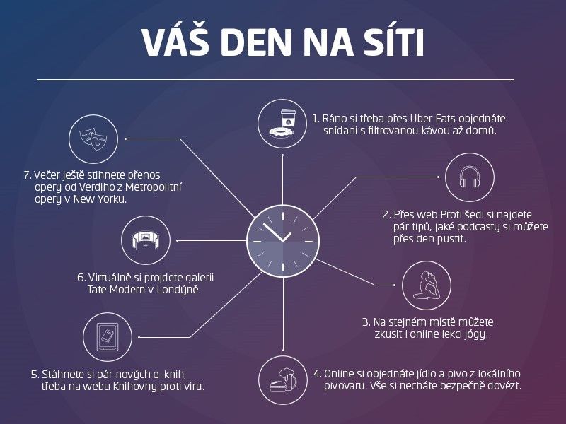 Graf zobrazující využití internetu přes den