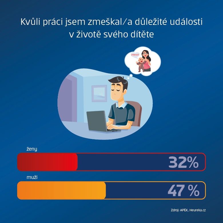 Infografika: Kvůli práci jsem zmeškal/a důležité události v životě svého dítěte