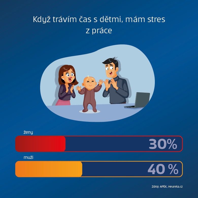 Infografika: Když trávím čas s dětmi, mám stres z práce