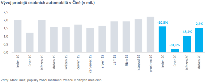 Vývoj prodejů automobilů
